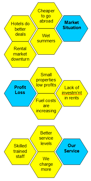 ideas clustered into groups and labelled